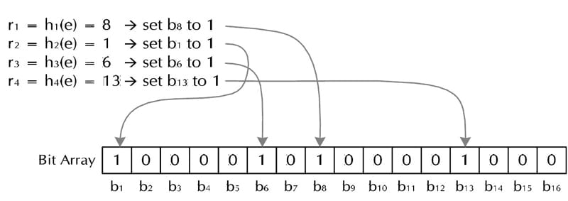 big-data-bloomfilter-加入过程