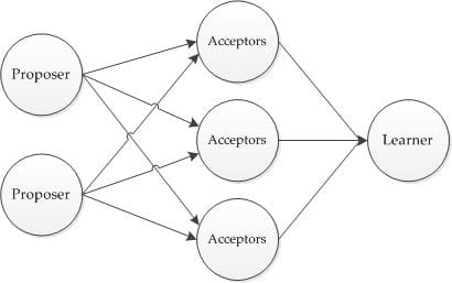 distributed-algorithm-paxos-1