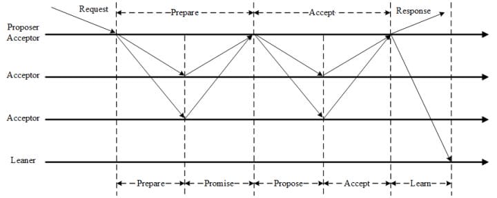 distributed-algorithm-paxos-2