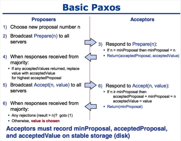 distributed-algorithm-paxos-3