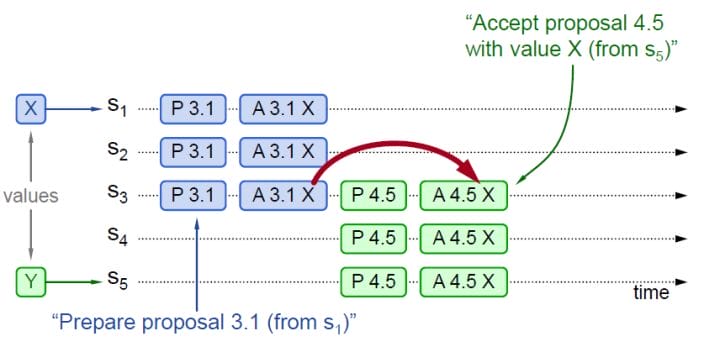 distributed-algorithm-paxos-4