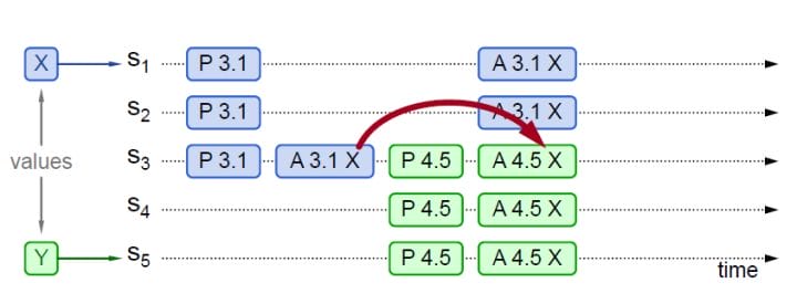 distributed-algorithm-paxos-5