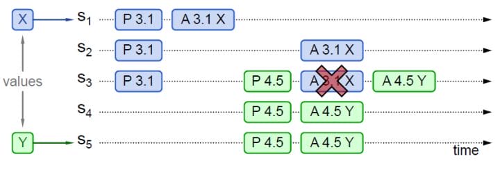 distributed-algorithm-paxos-6