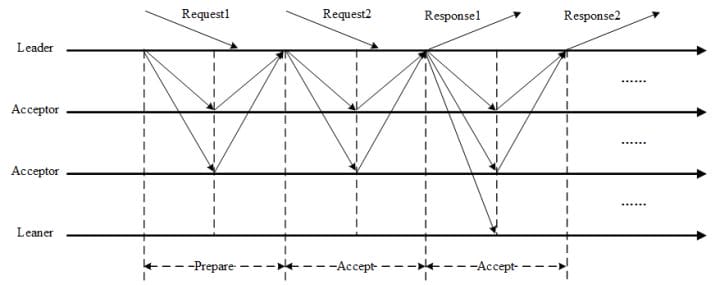 distributed-algorithm-paxos-8