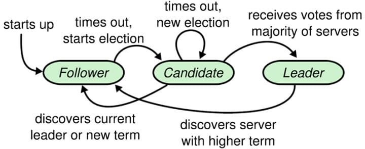 distributed-algorithm-raft-1