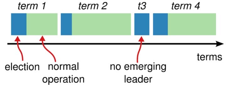 distributed-algorithm-raft-2