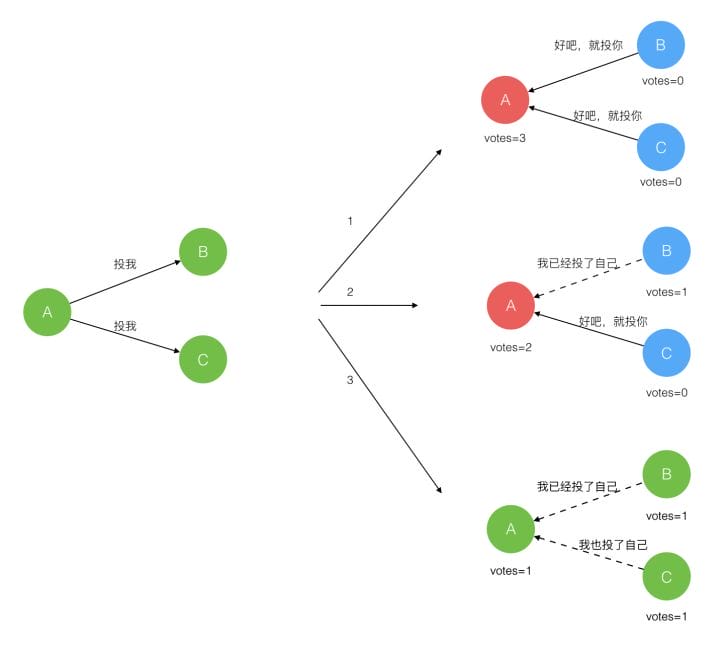 distributed-algorithm-raft-3