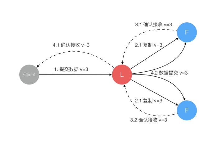 distributed-algorithm-raft-4