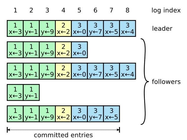 distributed-algorithm-raft-5