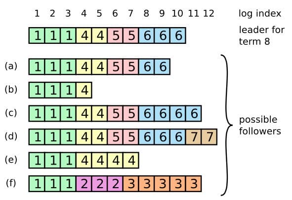 distributed-algorithm-raft-6