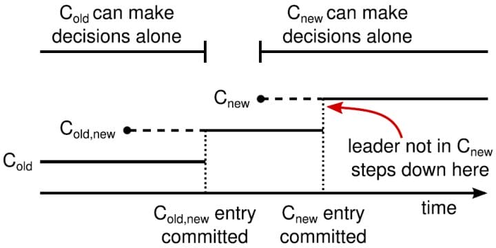 distributed-algorithm-raft-9