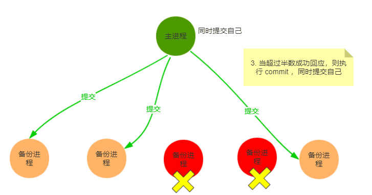 distributed-algorithm-zab-4