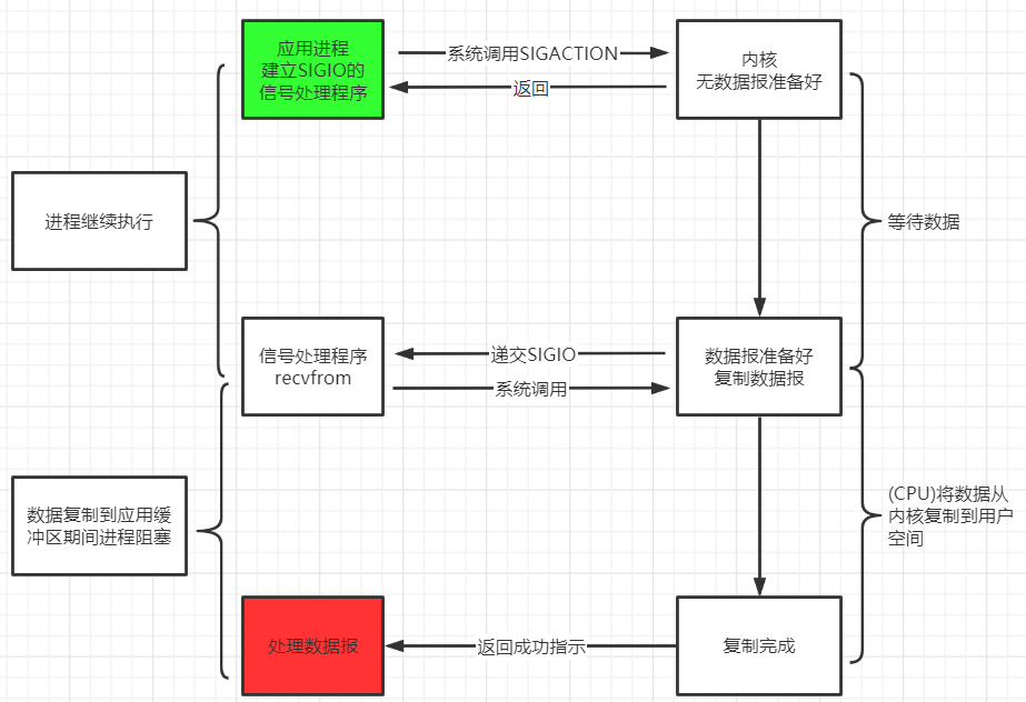 信号驱动io模型