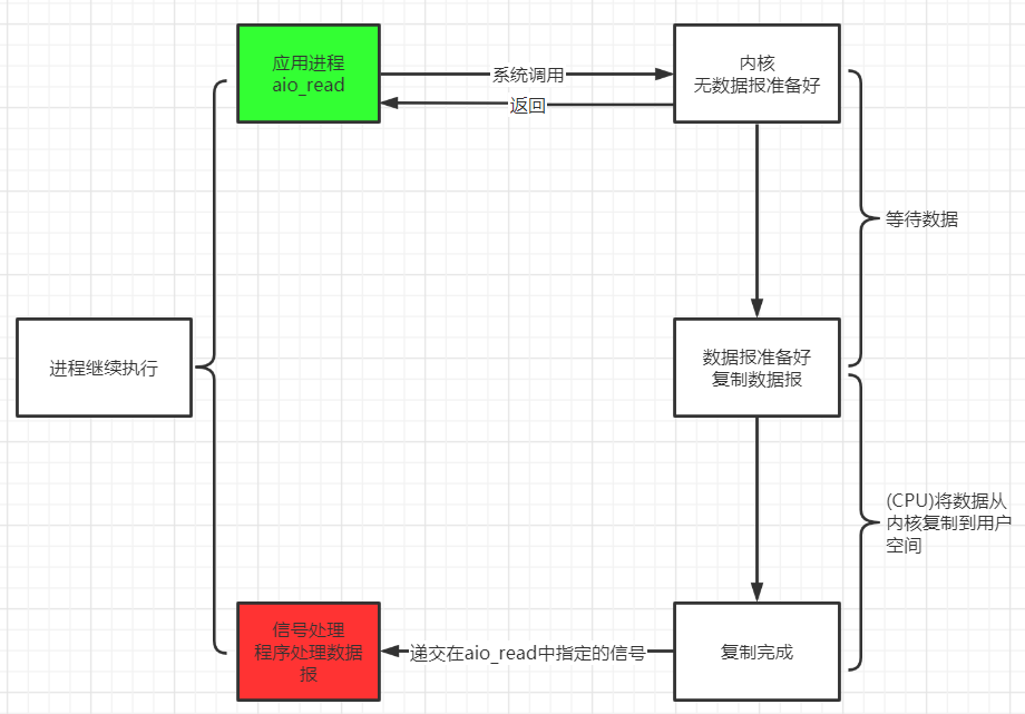 异步io模型