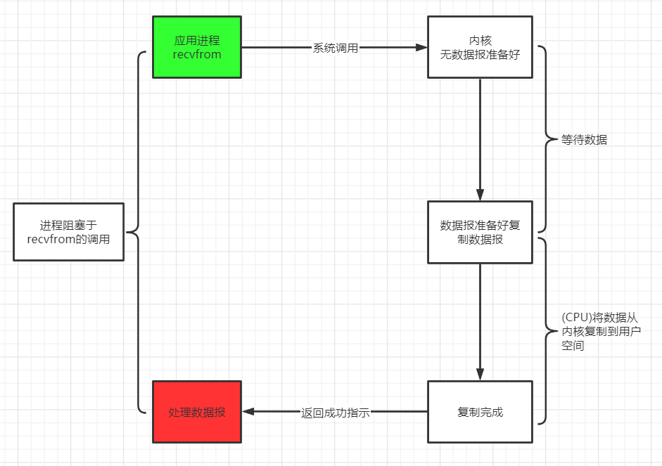 阻塞io模型