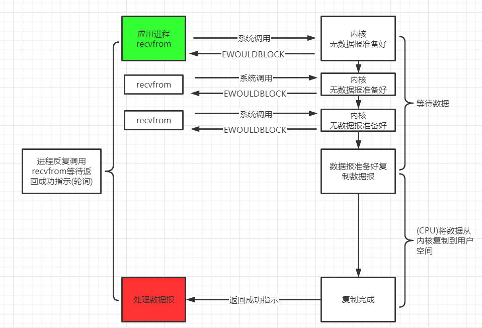 非阻塞io模型