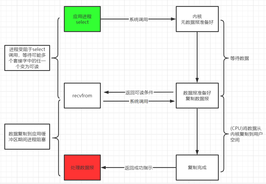 io复用模型