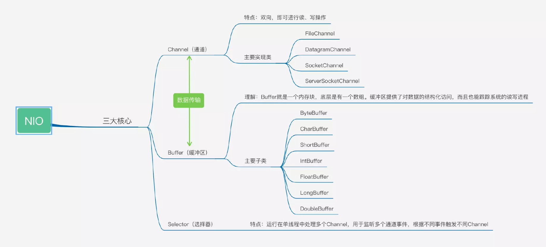 nio三大核心理解