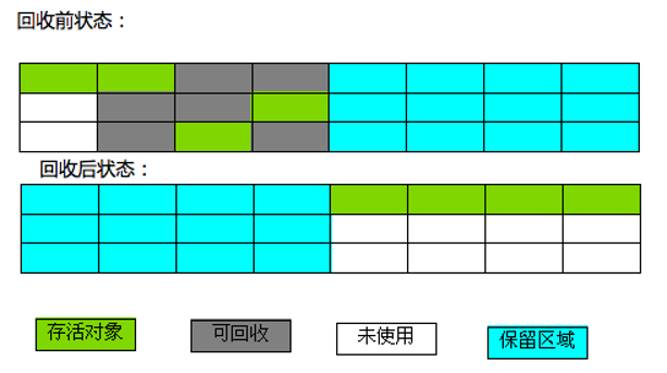 标记复制回收前后状态