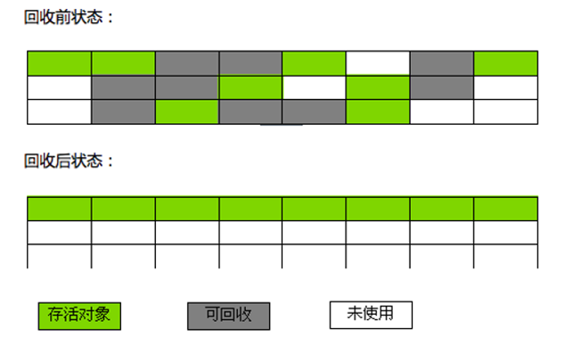 标记整理回收前后状态