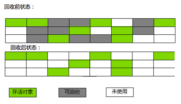 标记清除回收前后状态