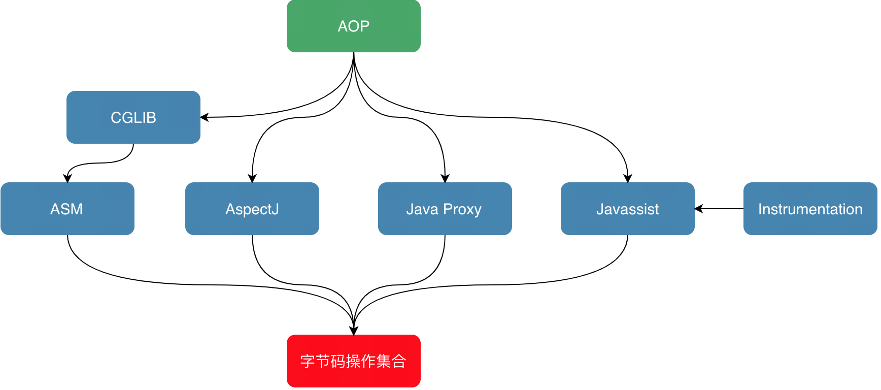 java字节码增强