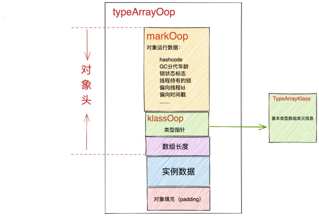 java-jvm-数组-基本类型内存布局