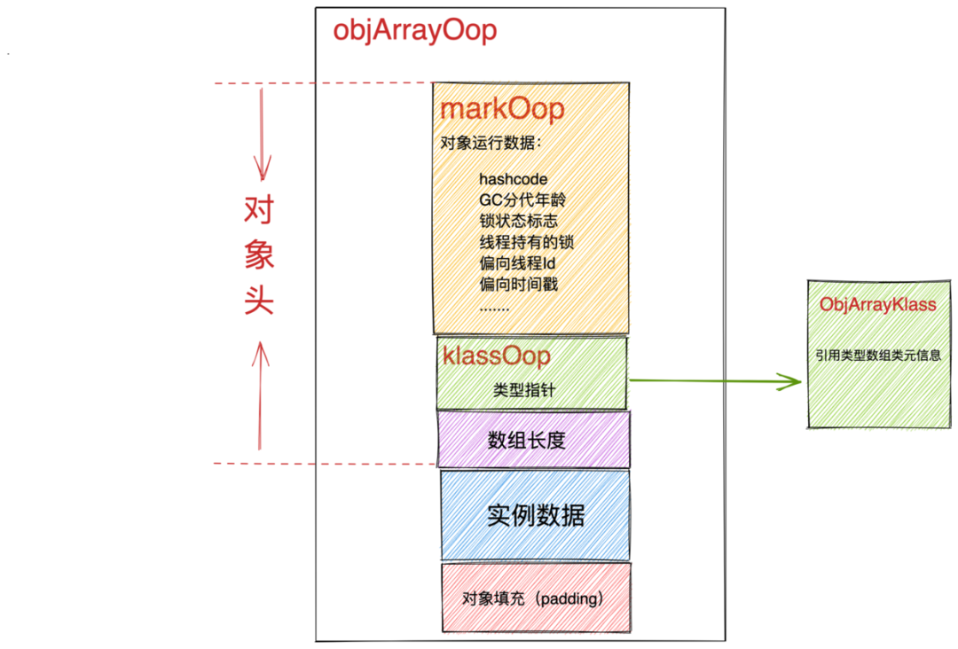 java-jvm-数组-引用类型内存布局