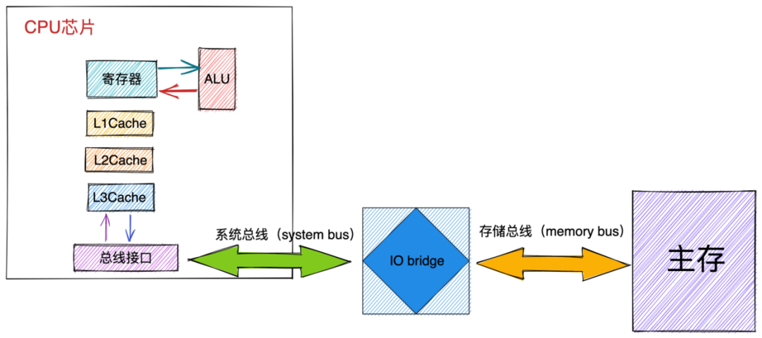 java-jvm-CPU与内存之间的总线结构