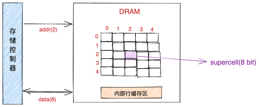 java-jvm-DRAM结构