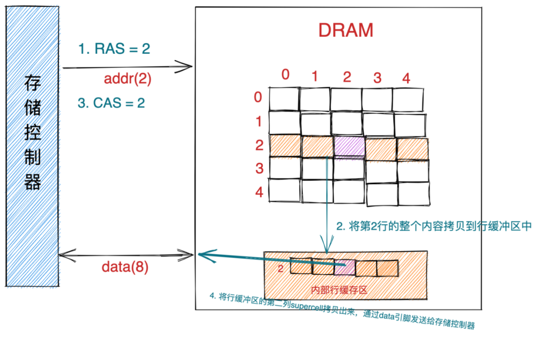 java-jvm-DRAM芯片访问