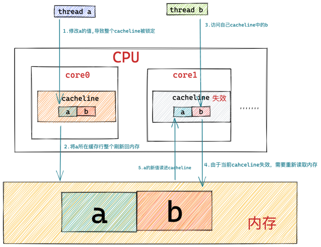 java-jvm-FalseSharing影响1