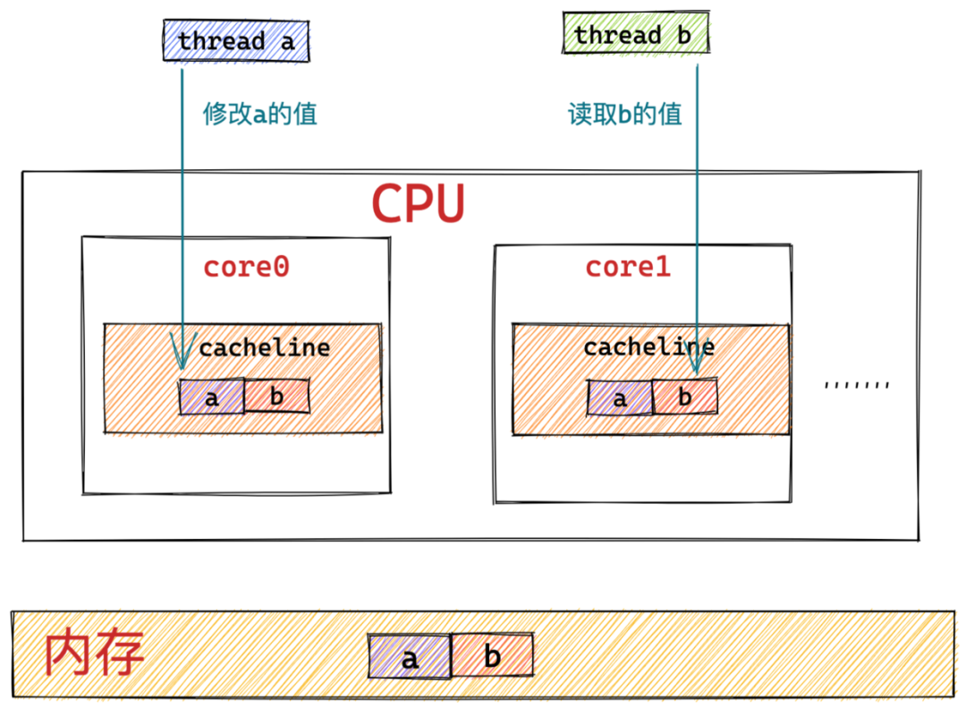 java-jvm-FalseSharing过程1