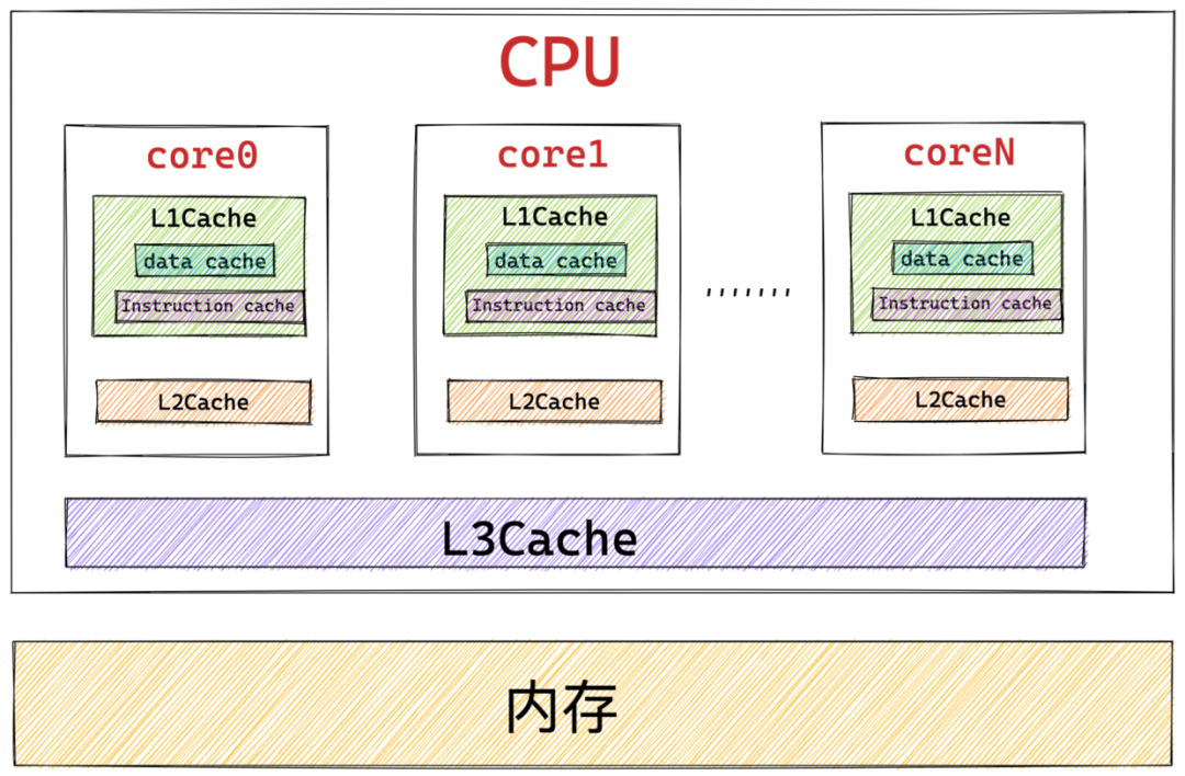 java-jvm-cpu缓存结构