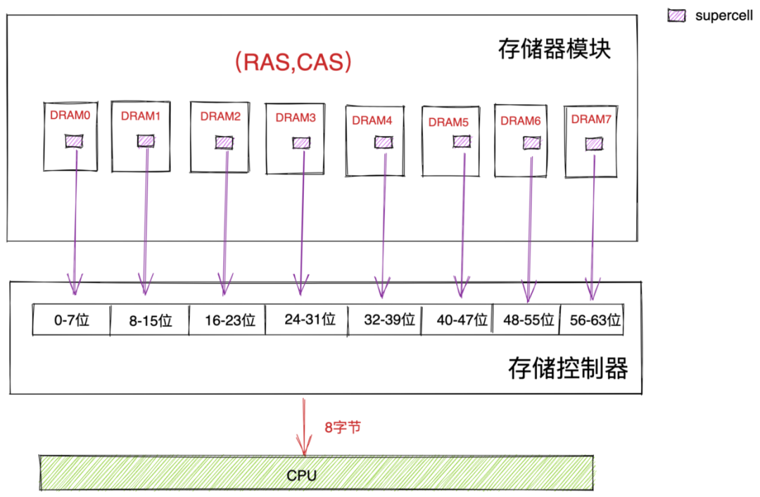 java-jvm-cpu读取存储器模块数据