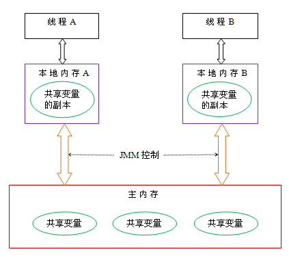 java-jvm-jmm结构1