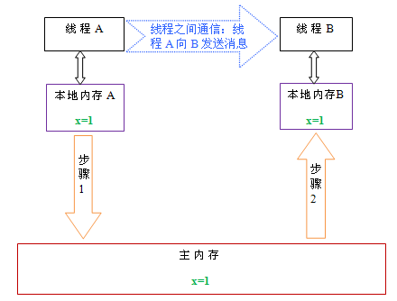 java-jvm-jmm结构2