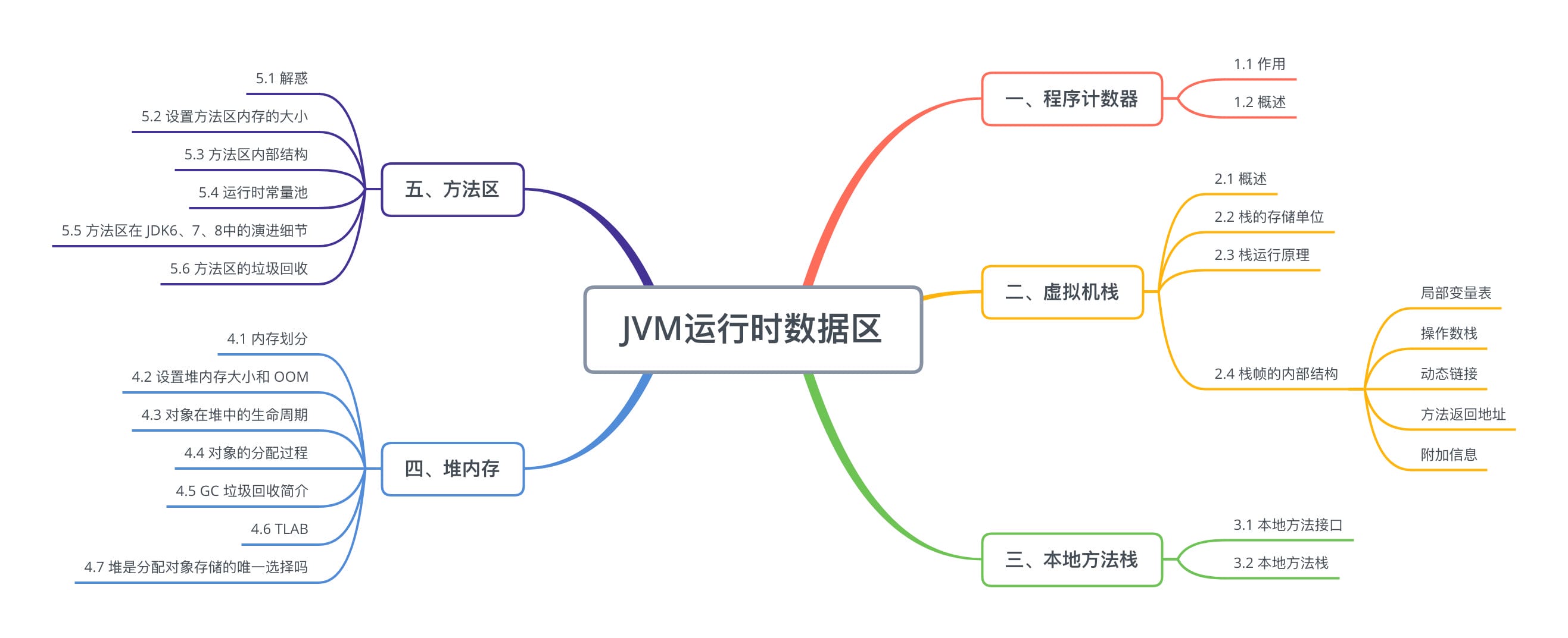 java-jvm-jvm内存结构大纲