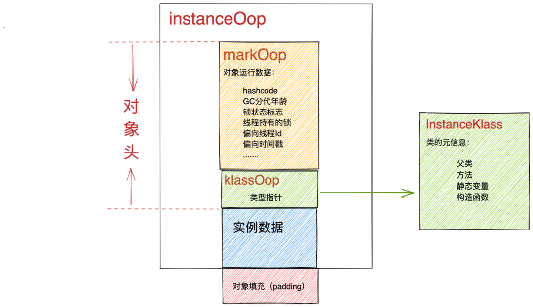 java-jvm-jvm内存结构-java对象内存布局