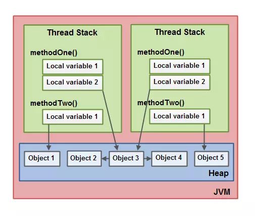 java-jvm-jvm内存结构2