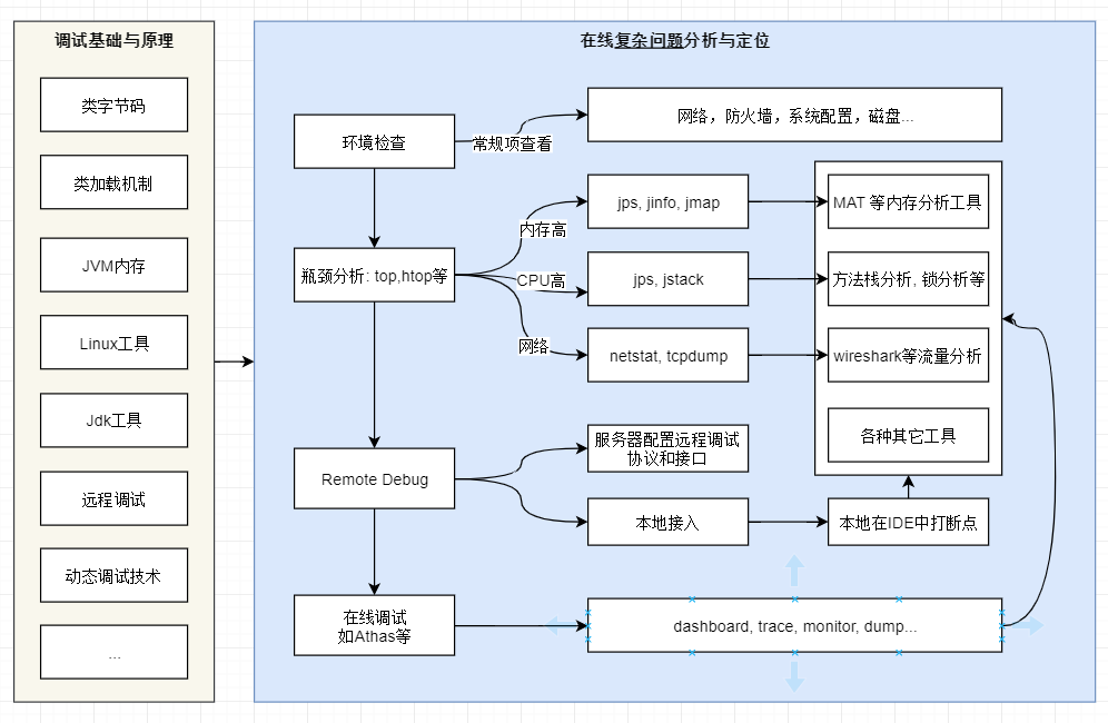 jvm问题分析与定位