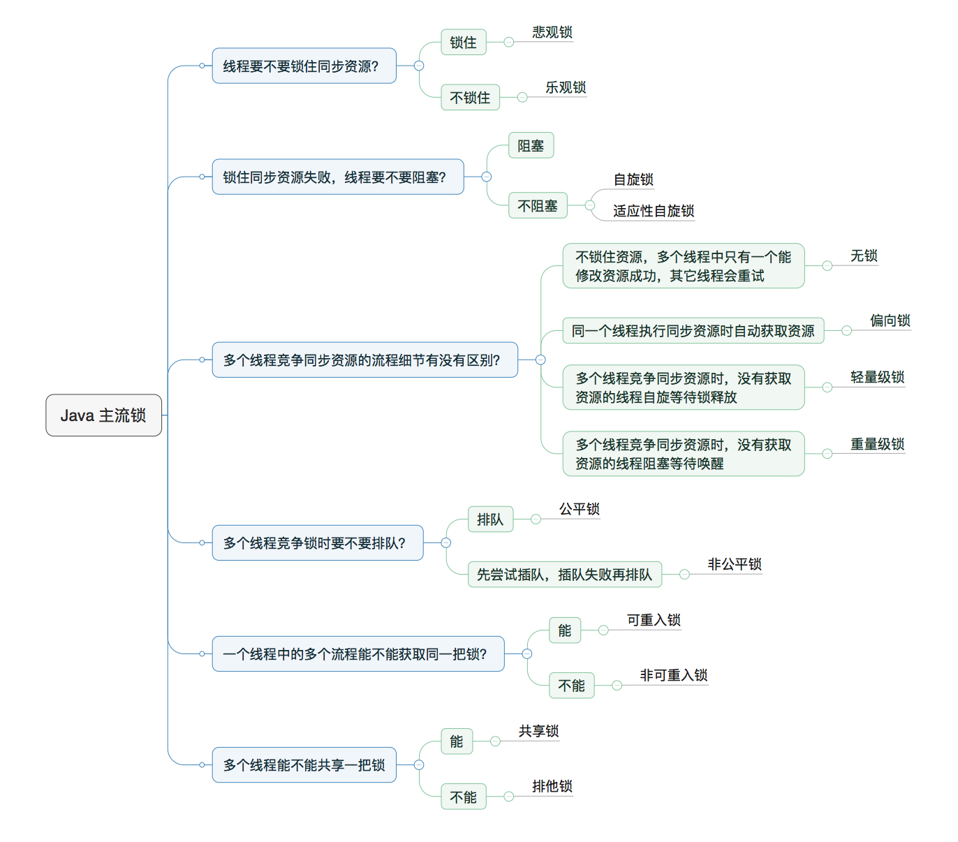 java-lock-主流锁