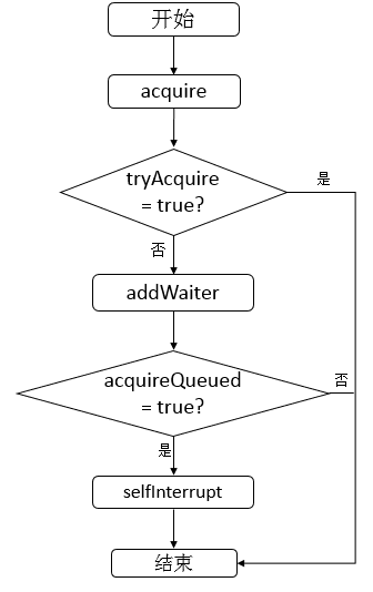 java-lock-aqs-acquire过程