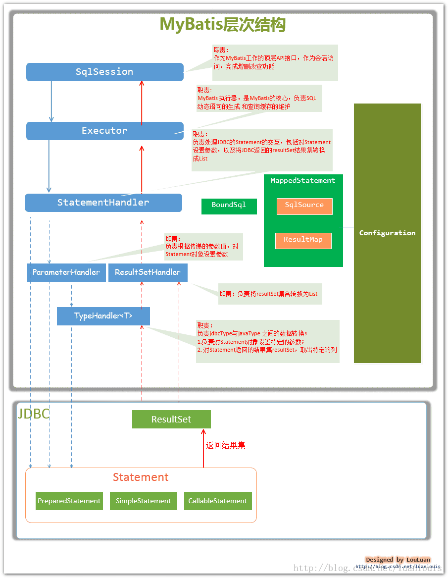 java-mybatis-arch-4