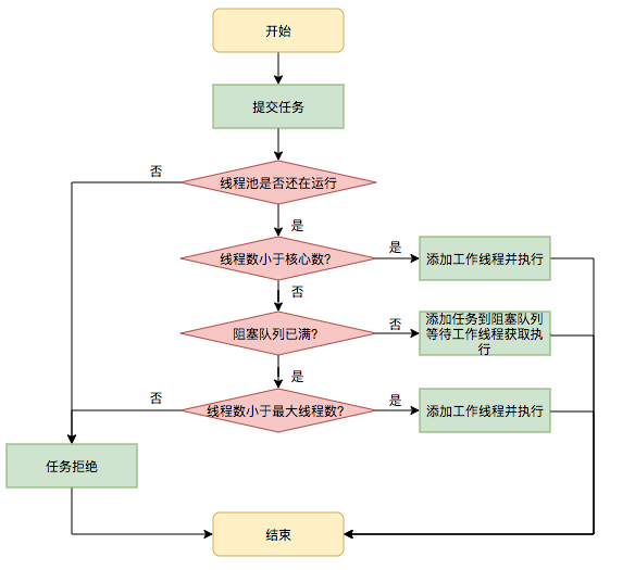 java-thread-pool-任务调度流程.png