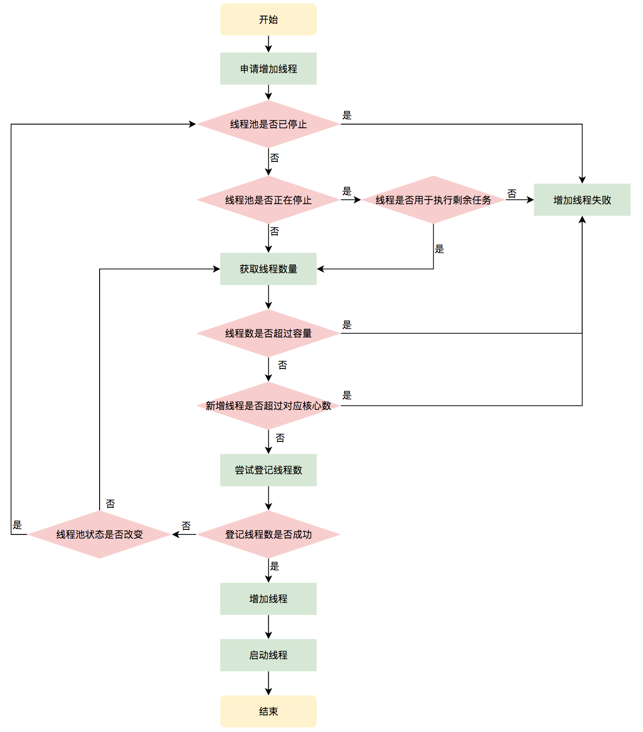 java-thread-pool-申请线程执行流程图