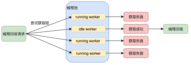 java-thread-pool-线程池回收过程