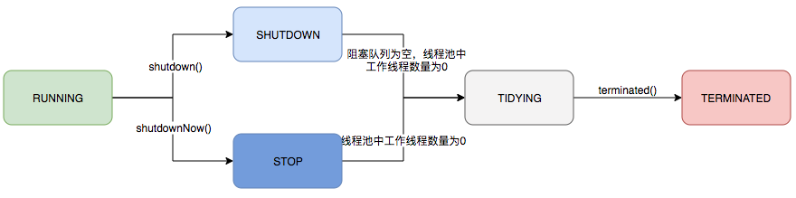 java-thread-pool-线程池生命周期