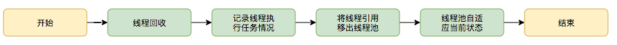 java-thread-pool-线程销毁流程