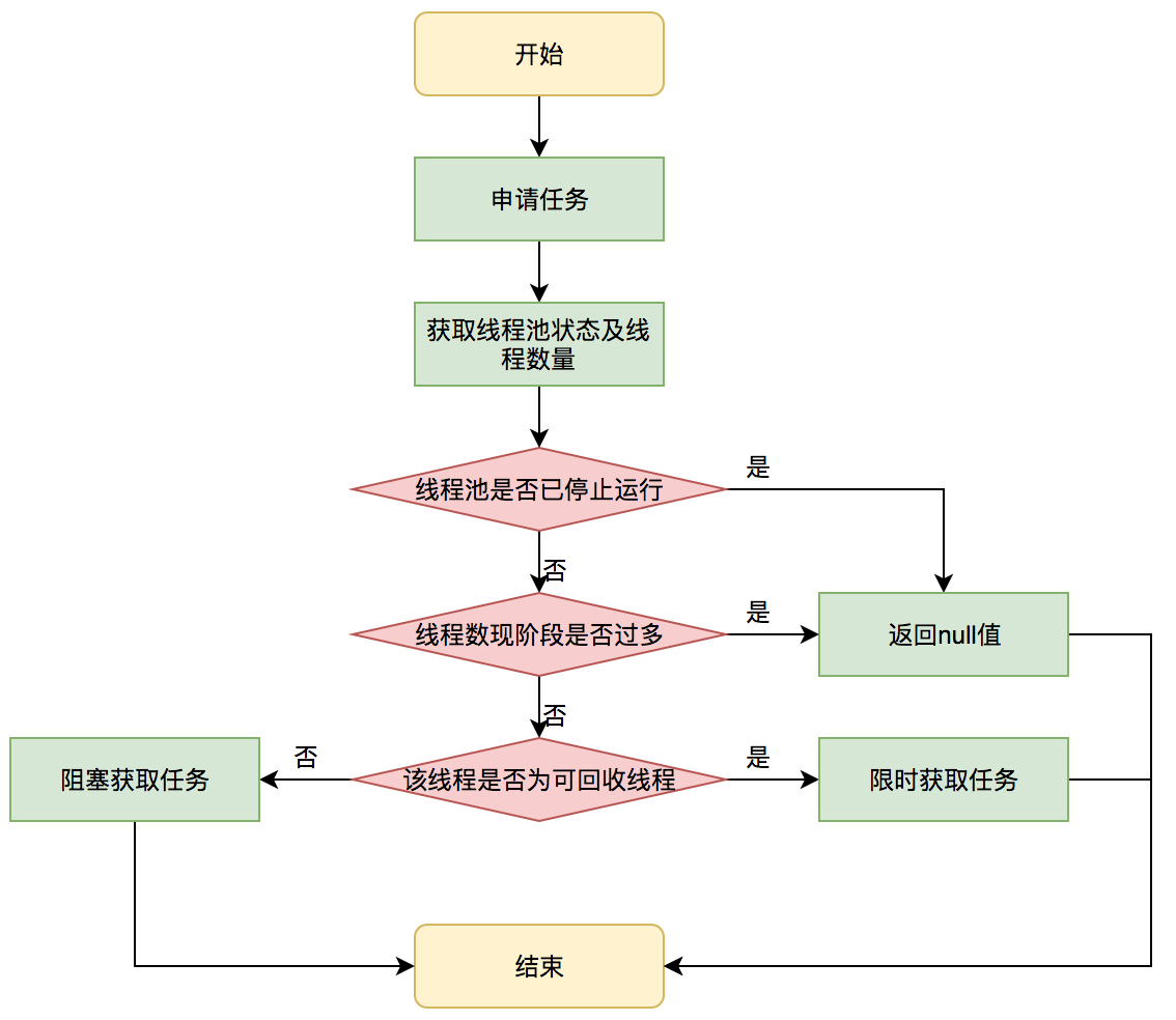 java-thread-pool-获取任务流程图